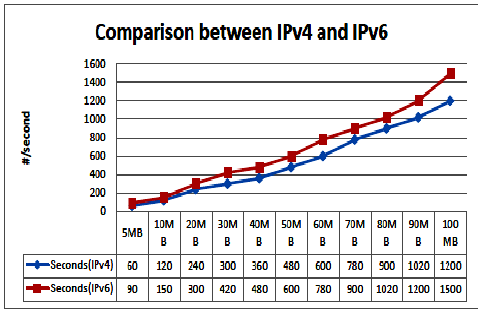 IPv6 transition in developing countries