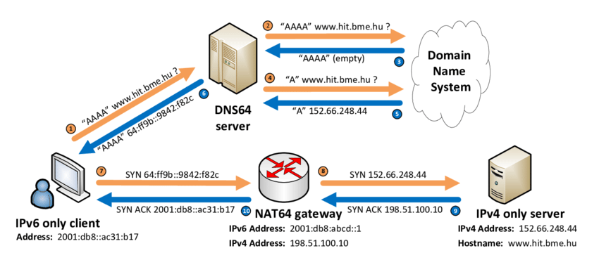 NAT64, DNS64, and IPv6