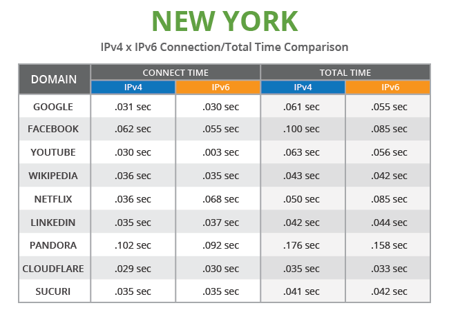 IPv6 transition in developing countries